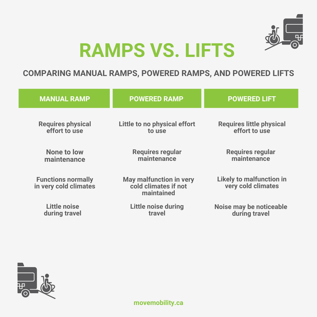 Ramps vs. lifts comparison chart
