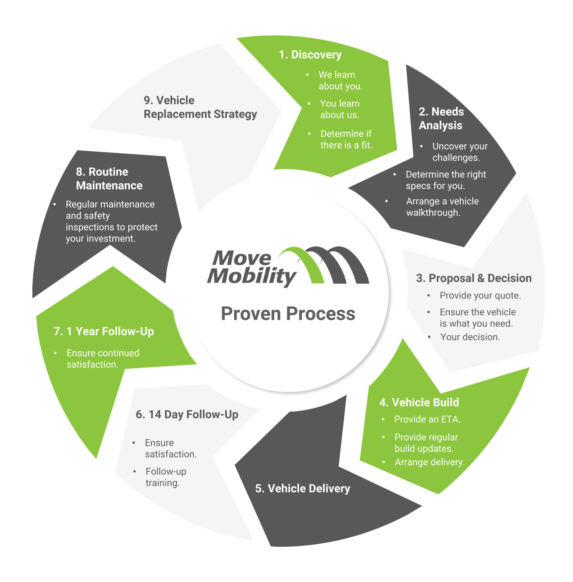 MoveMobility Proven Process